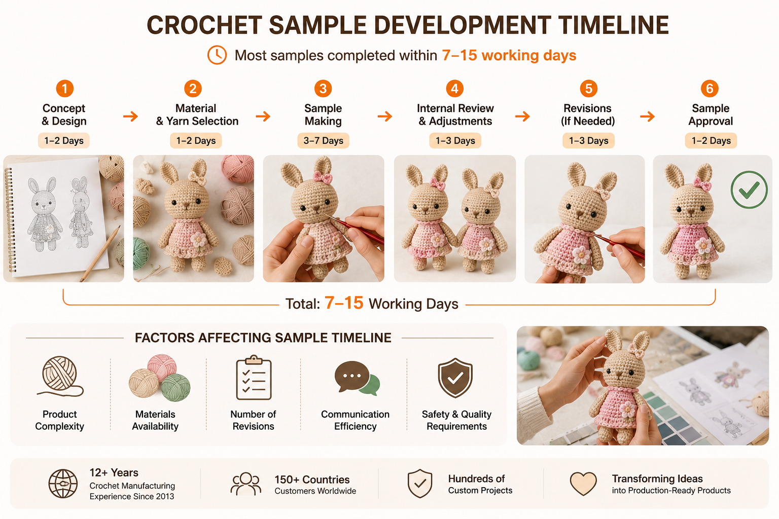 crochet sample development timeline