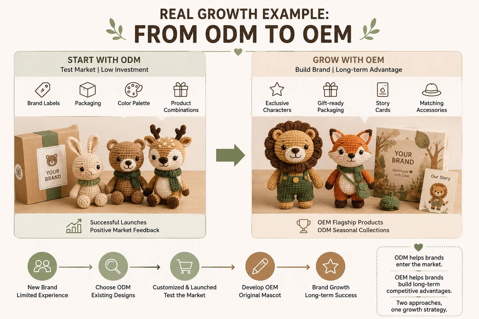 OEM ODM growth strategy