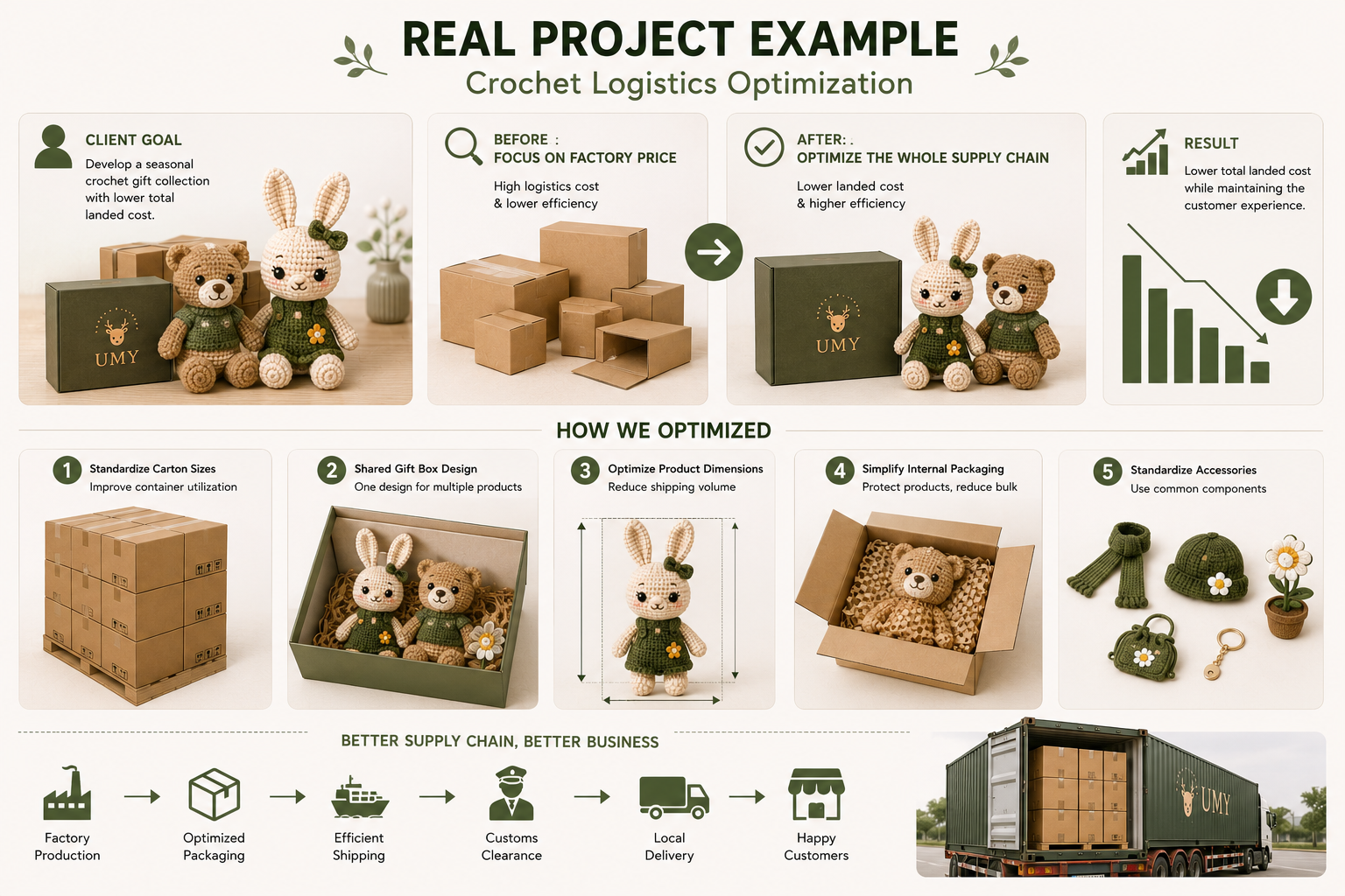 crochet logistics optimization
